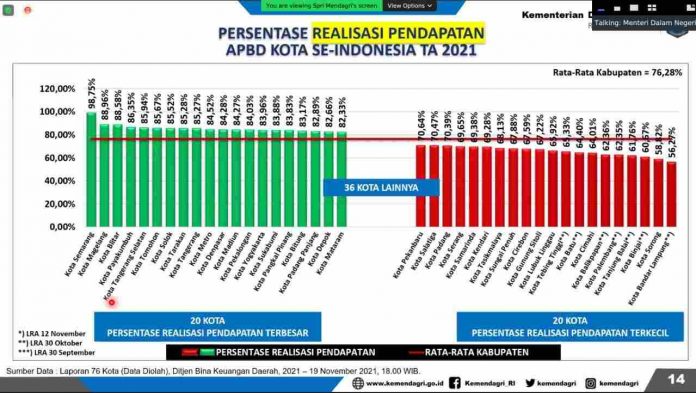 Realisasi Pendapatan APBD 2021, Payakumbuh Berada Diposisi 4 Nasional