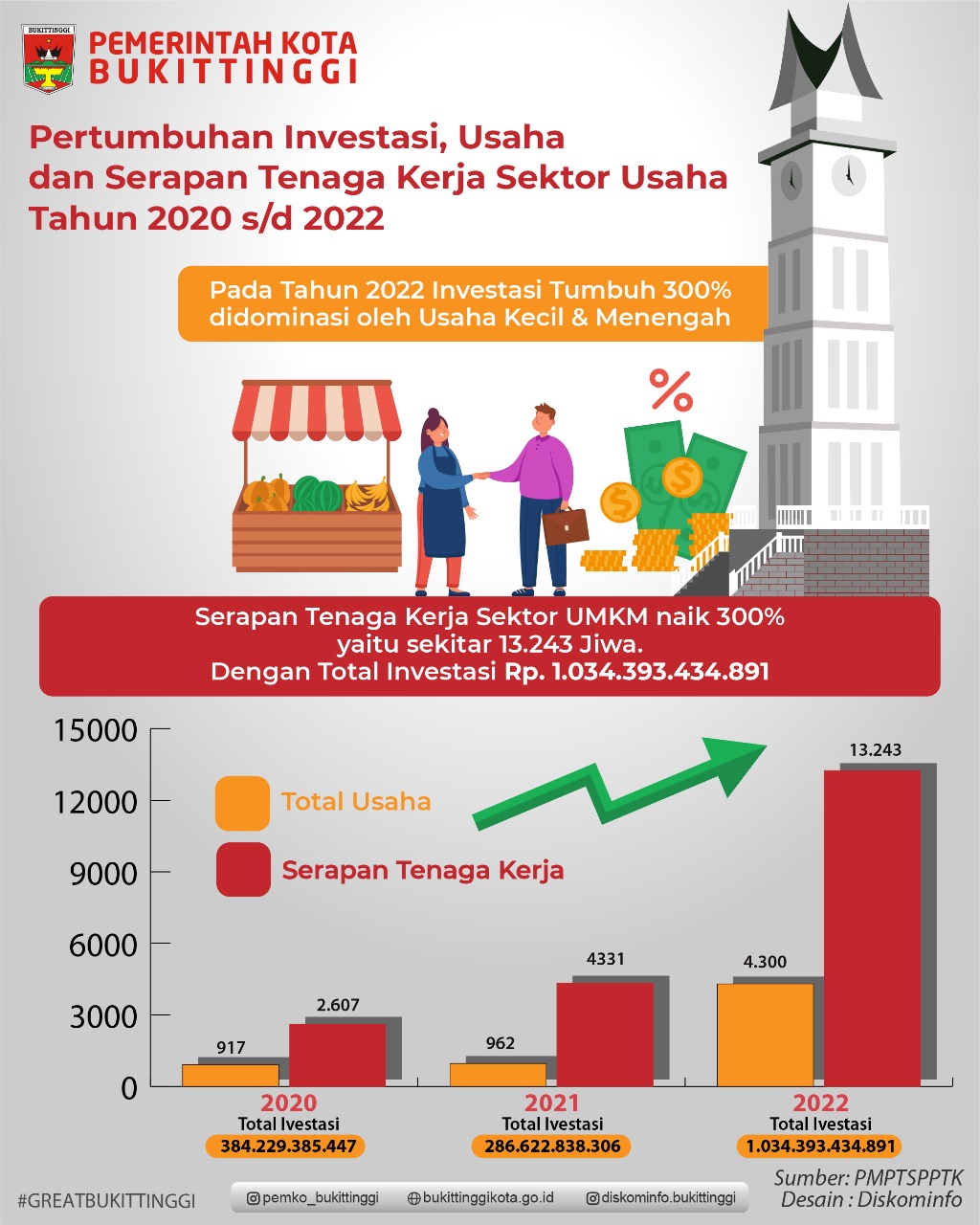 Pemko Bukittinggi Berhasil Mengangkat Perekonomian Masyarakat Di Sektor UMKM Hingga Mencapai 300%