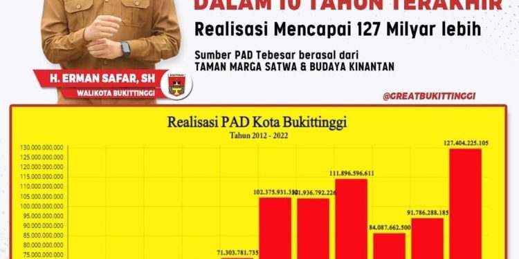 PAD Pemko Bukittinggi 2022 Capai Rp 127 M, Naik Cukup Signifikan