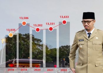 Indeks Pembangunan Manusia (IPM) Bukittinggi 2022 Masuk Kategori “Sangat Tinggi”