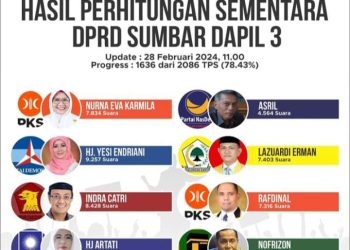 KPU Terus Proses Penghitungan Suara Pemilu 2024, Ini Perolehan Suara Sementara Caleg DPRD Sumbar