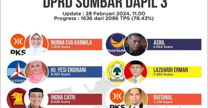 KPU Terus Proses Penghitungan Suara Pemilu 2024, Ini Perolehan Suara Sementara Caleg DPRD Sumbar