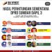 KPU Terus Proses Penghitungan Suara Pemilu 2024, Ini Perolehan Suara Sementara Caleg DPRD Sumbar