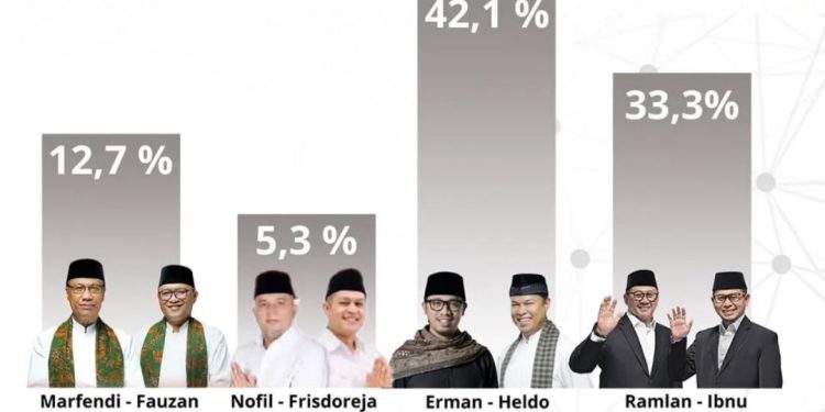 Hasil Survei Polstra, Erman-Heldo Mendapat Angka Tertinggi